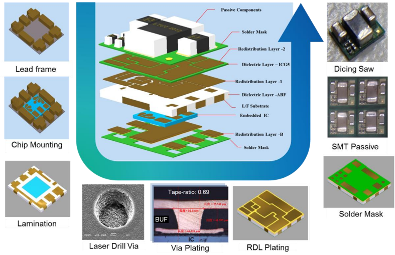 Embedded Packaging封裝 Embedded Packaging封裝