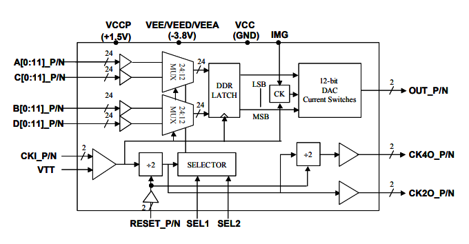 MD663B：雙采樣率>10.0 Gsps寬帶5GH帶寬MUXDAC